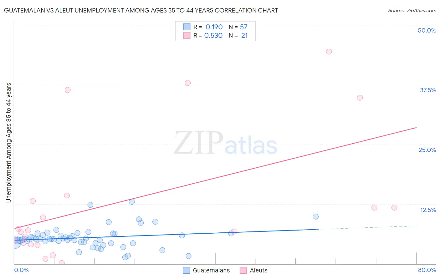 Guatemalan vs Aleut Unemployment Among Ages 35 to 44 years