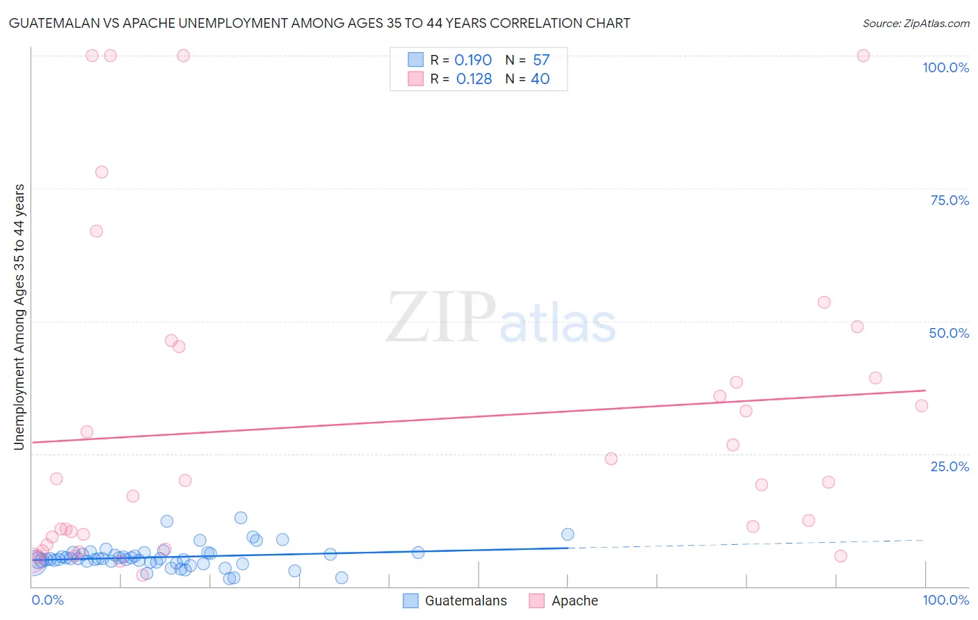 Guatemalan vs Apache Unemployment Among Ages 35 to 44 years