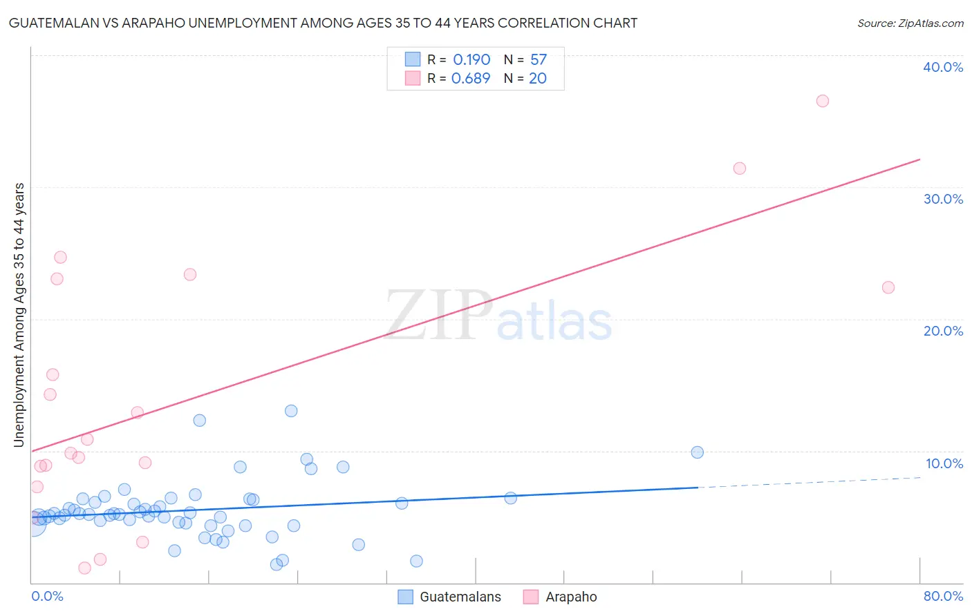 Guatemalan vs Arapaho Unemployment Among Ages 35 to 44 years