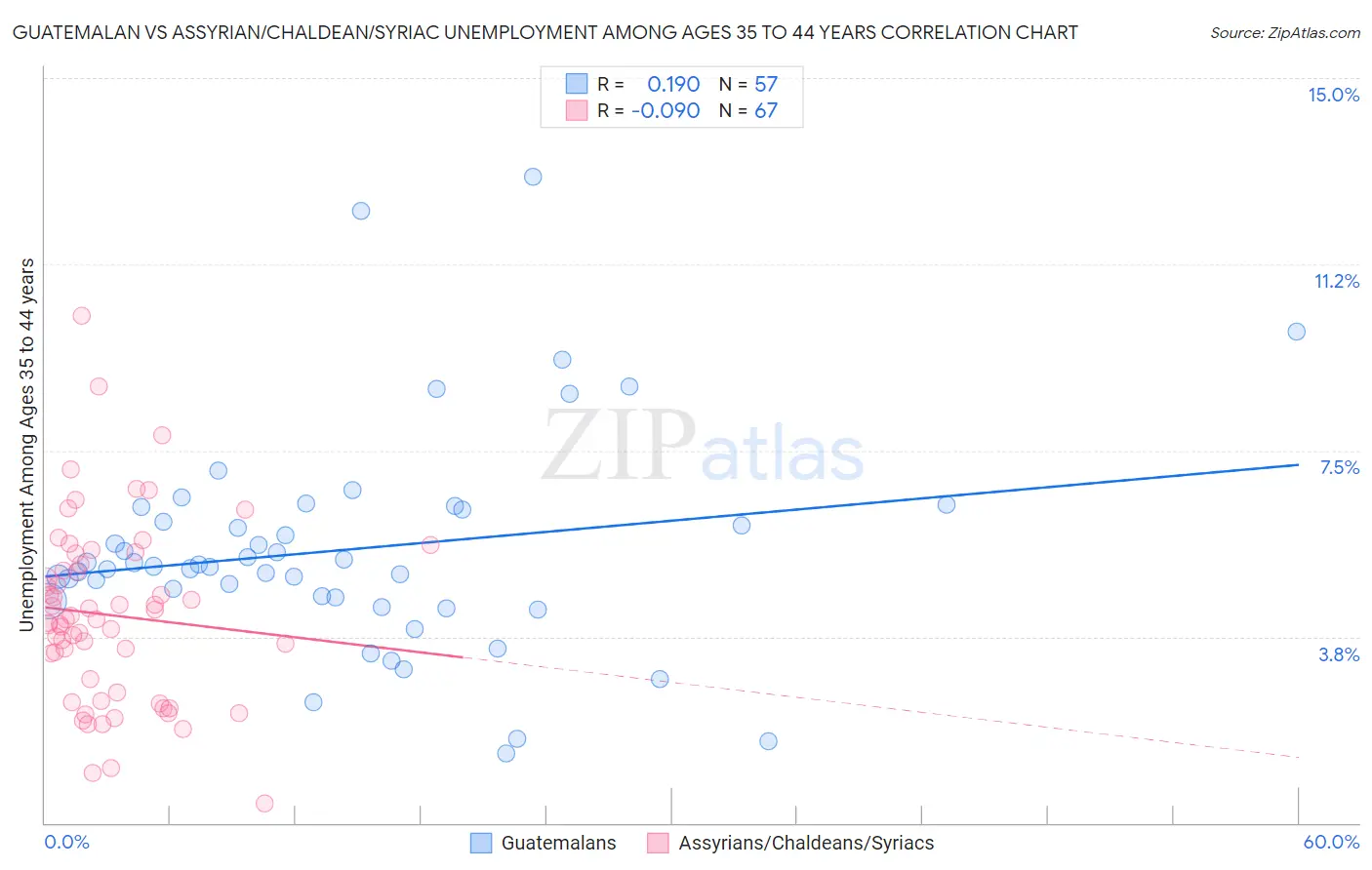 Guatemalan vs Assyrian/Chaldean/Syriac Unemployment Among Ages 35 to 44 years