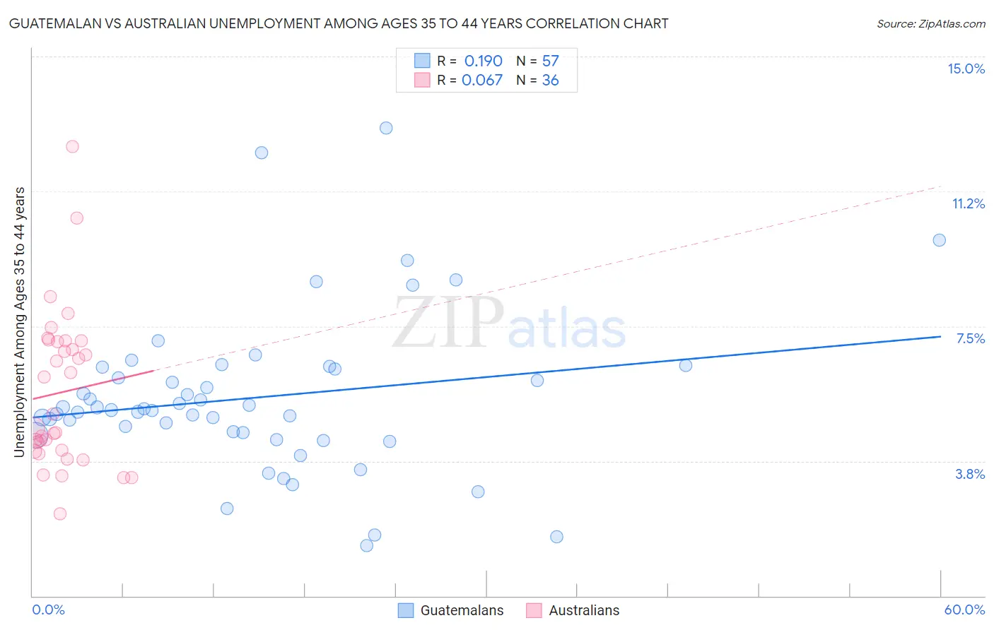 Guatemalan vs Australian Unemployment Among Ages 35 to 44 years