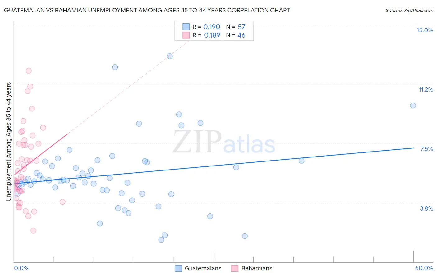 Guatemalan vs Bahamian Unemployment Among Ages 35 to 44 years