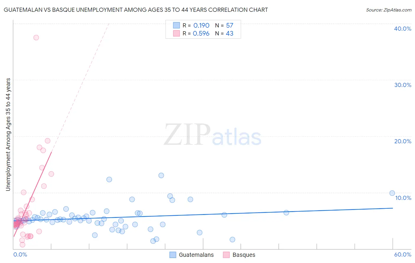 Guatemalan vs Basque Unemployment Among Ages 35 to 44 years
