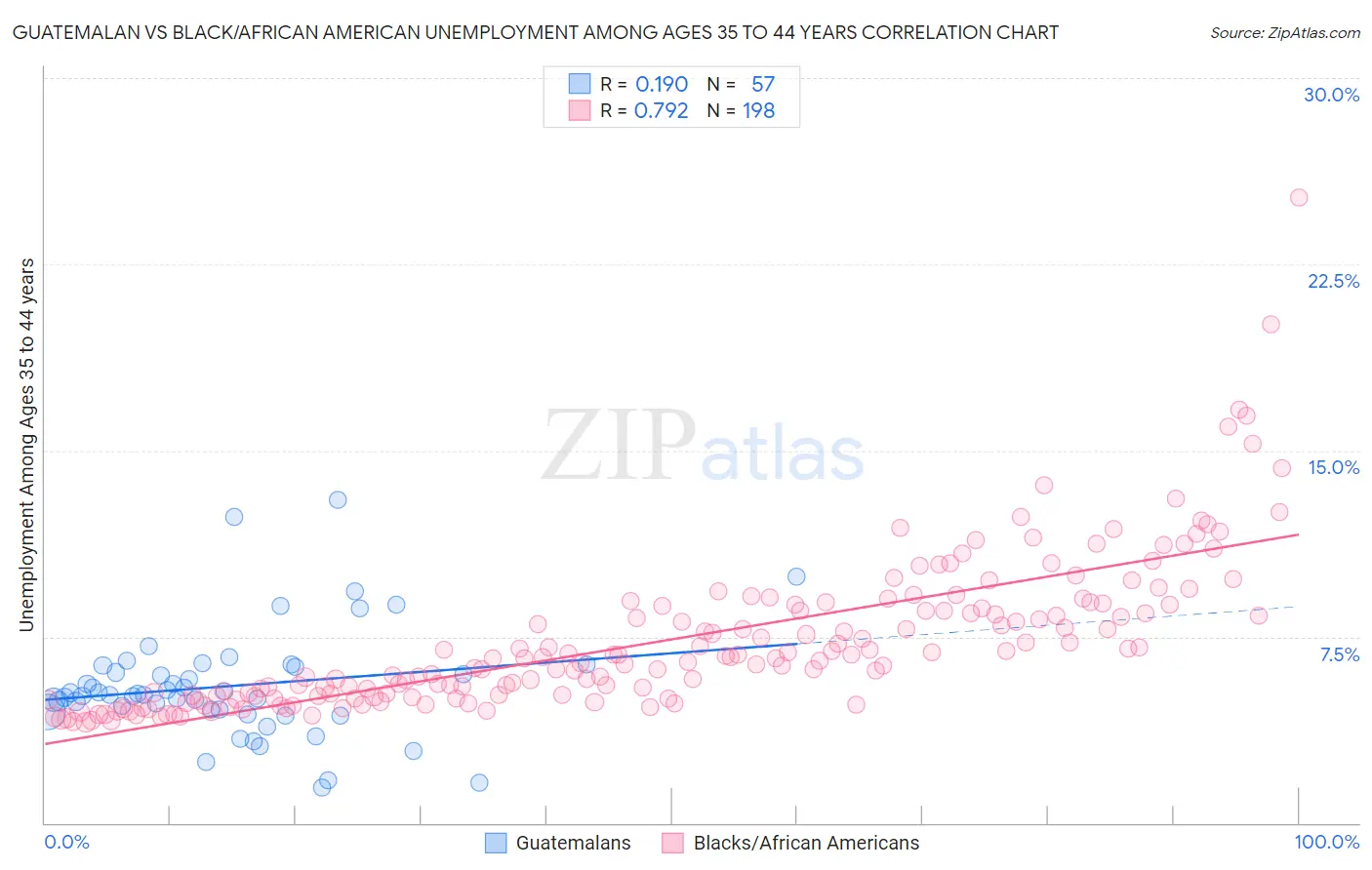 Guatemalan vs Black/African American Unemployment Among Ages 35 to 44 years