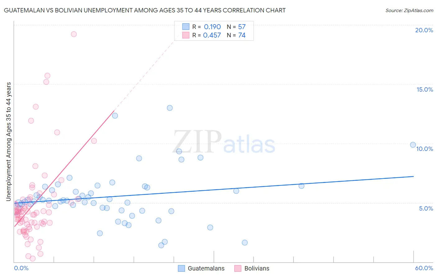 Guatemalan vs Bolivian Unemployment Among Ages 35 to 44 years