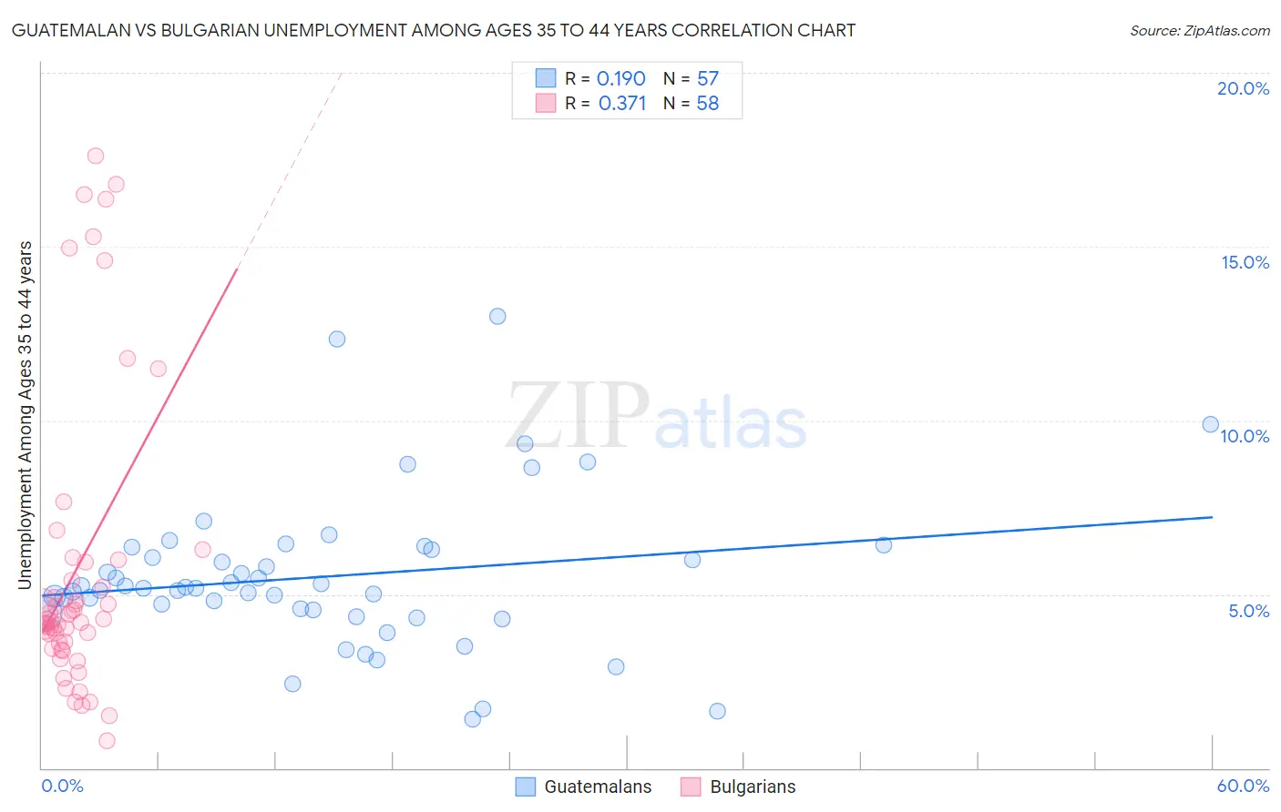 Guatemalan vs Bulgarian Unemployment Among Ages 35 to 44 years