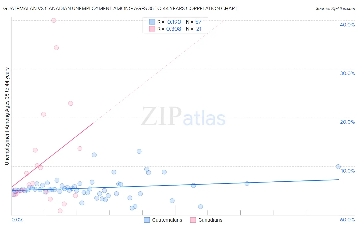 Guatemalan vs Canadian Unemployment Among Ages 35 to 44 years