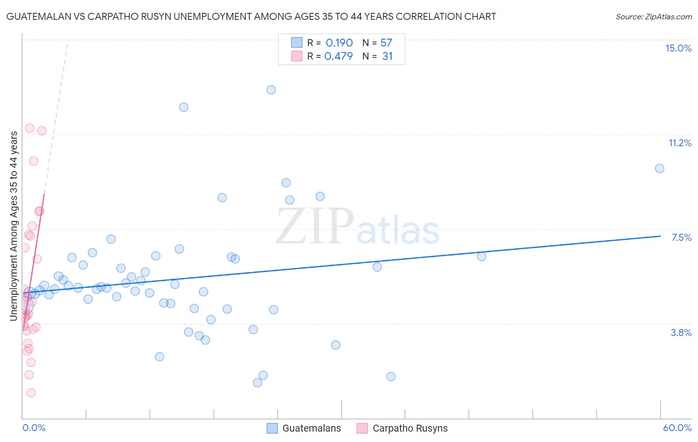 Guatemalan vs Carpatho Rusyn Unemployment Among Ages 35 to 44 years