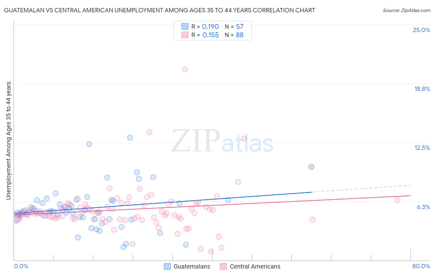 Guatemalan vs Central American Unemployment Among Ages 35 to 44 years