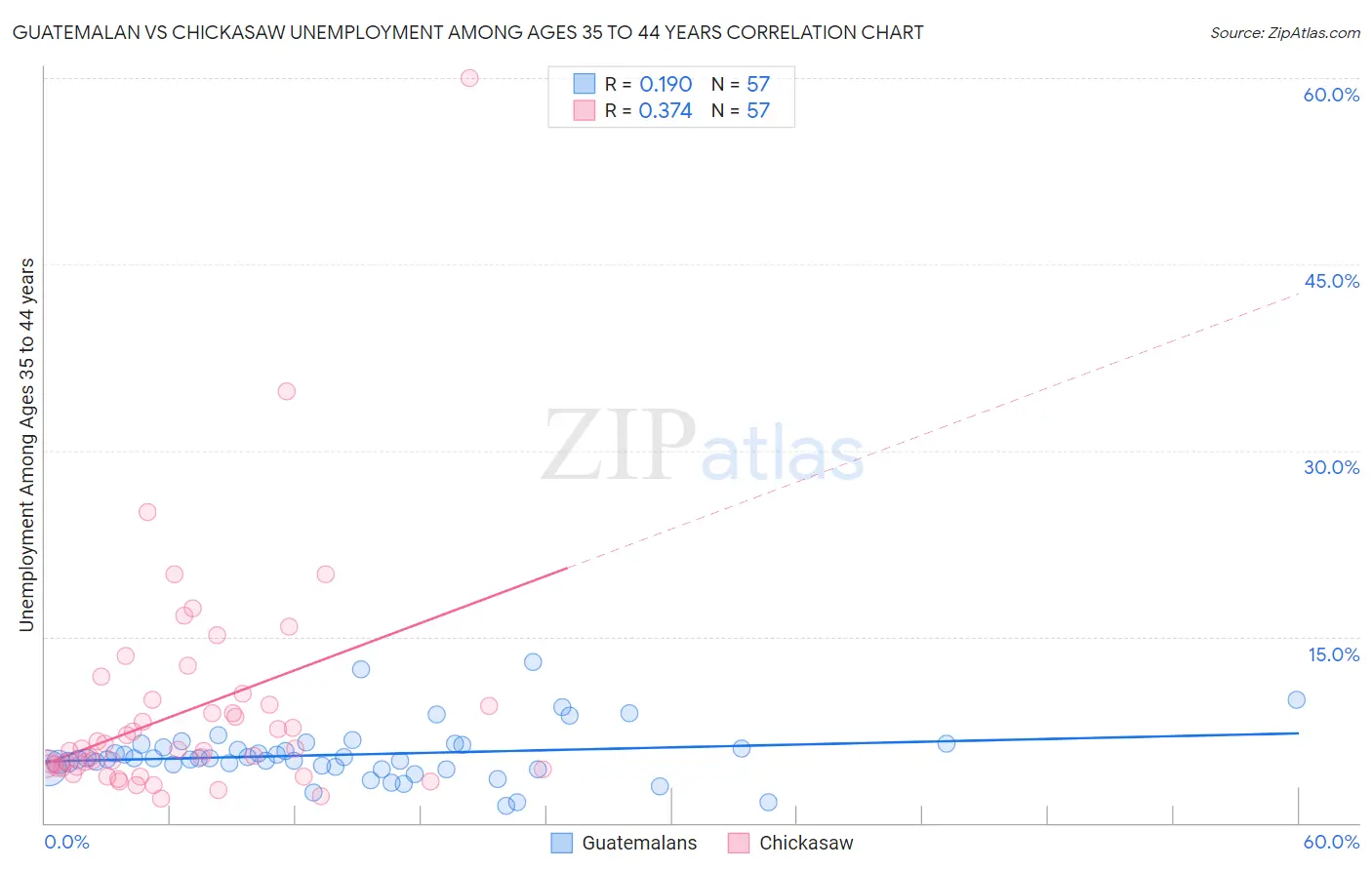 Guatemalan vs Chickasaw Unemployment Among Ages 35 to 44 years