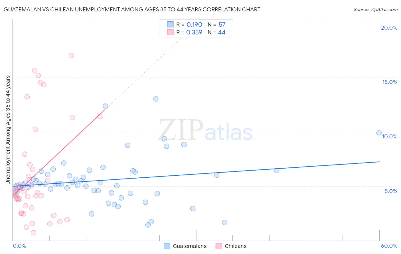 Guatemalan vs Chilean Unemployment Among Ages 35 to 44 years