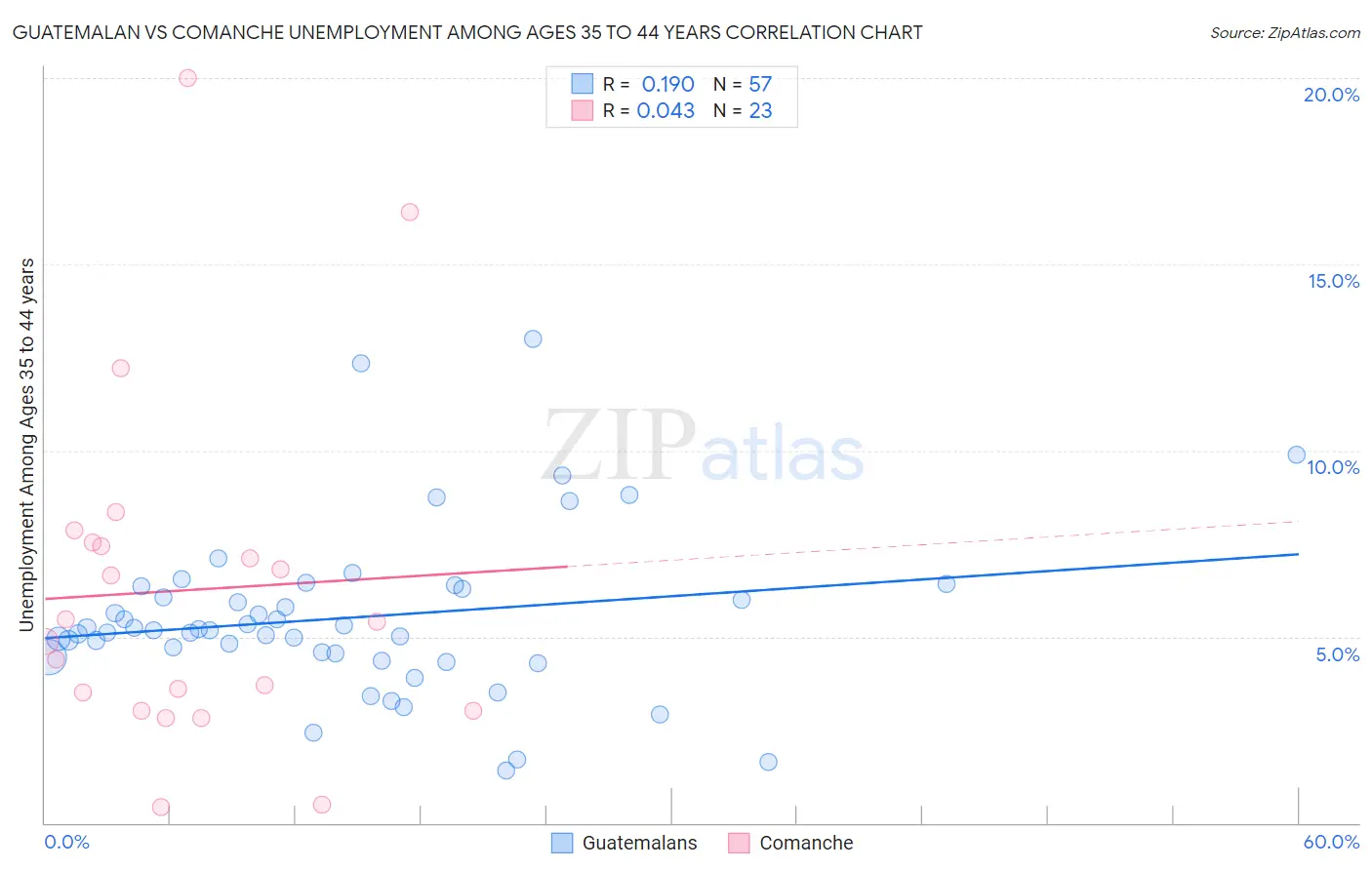 Guatemalan vs Comanche Unemployment Among Ages 35 to 44 years