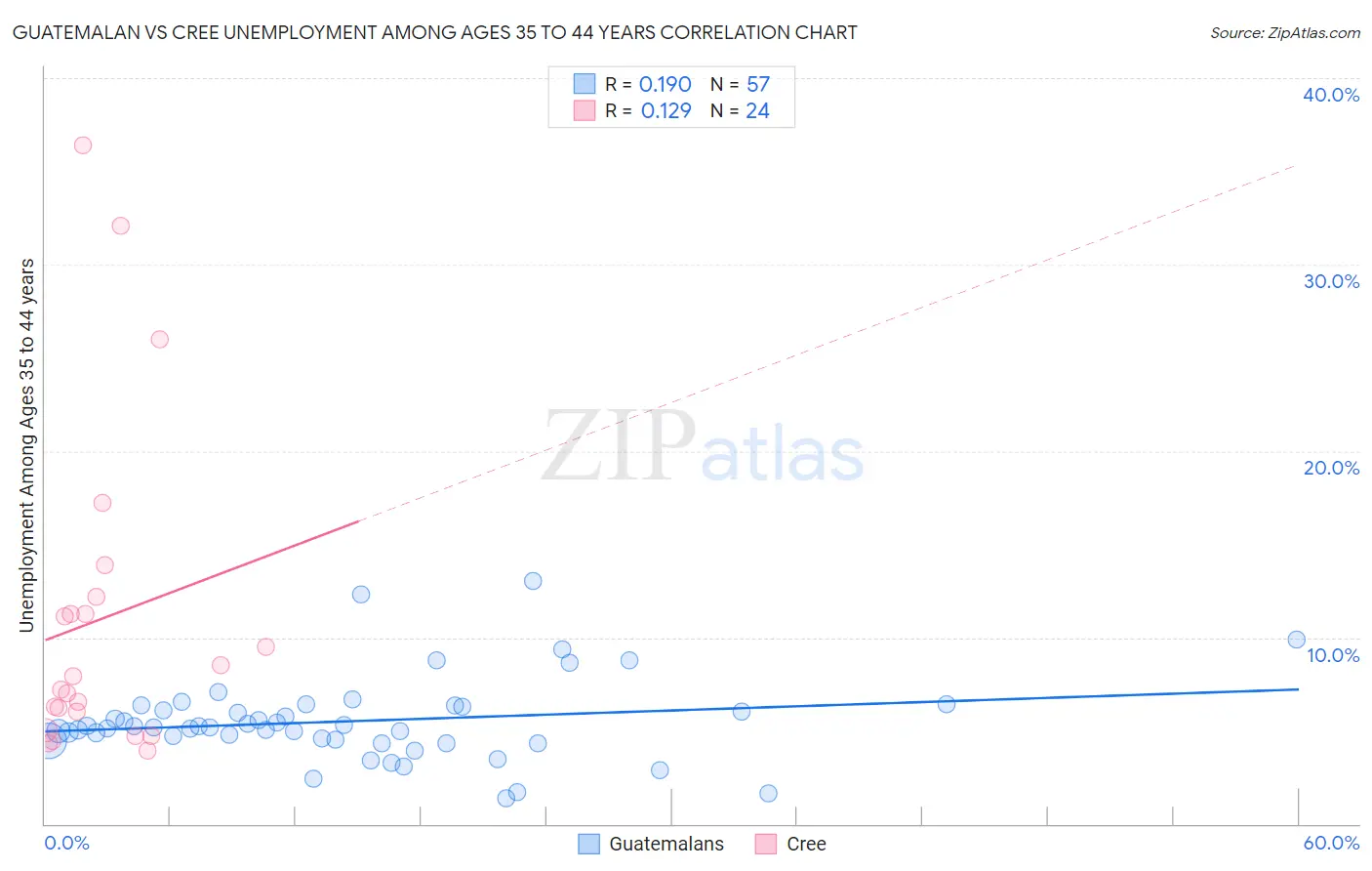 Guatemalan vs Cree Unemployment Among Ages 35 to 44 years