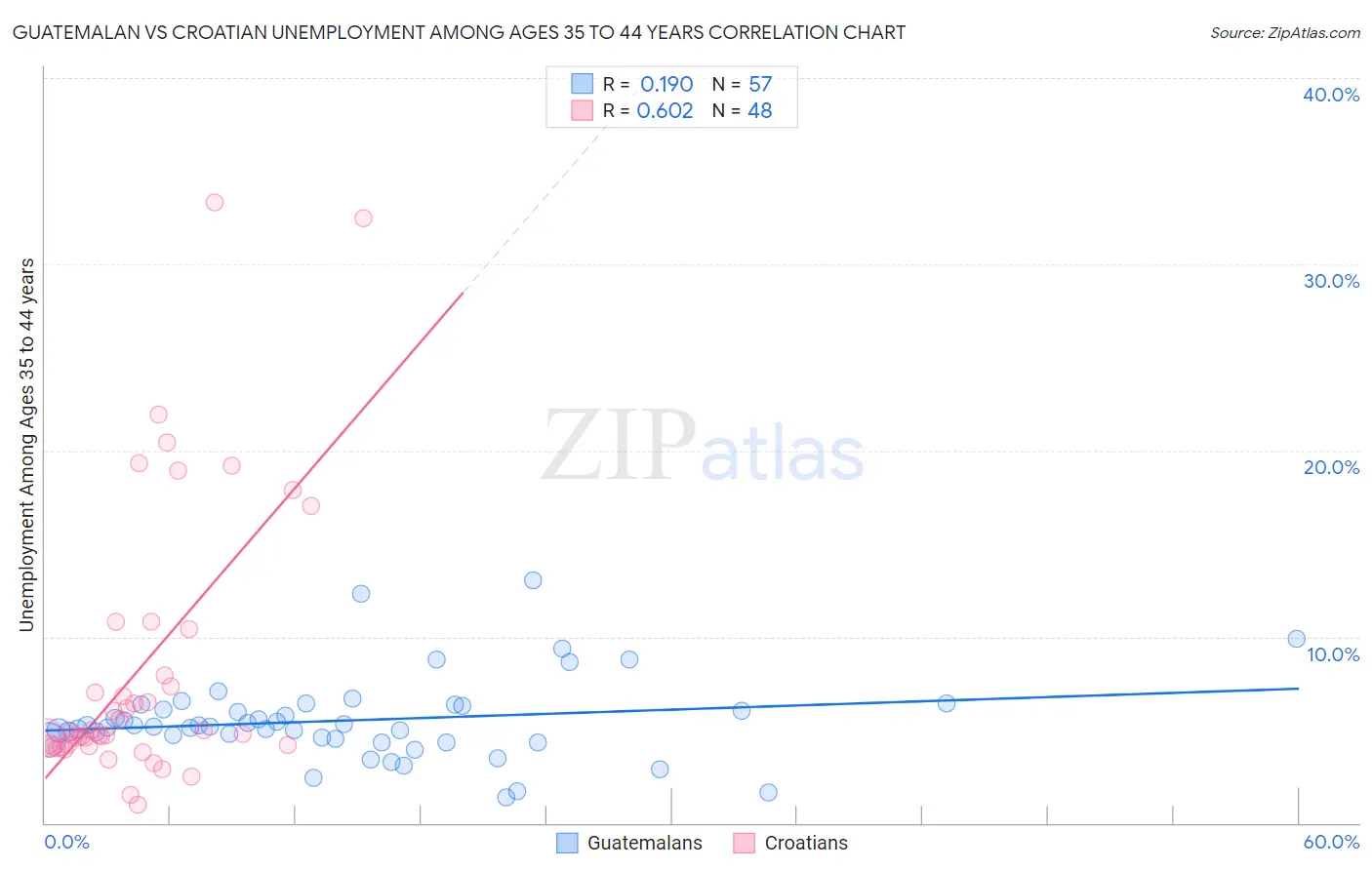 Guatemalan vs Croatian Unemployment Among Ages 35 to 44 years