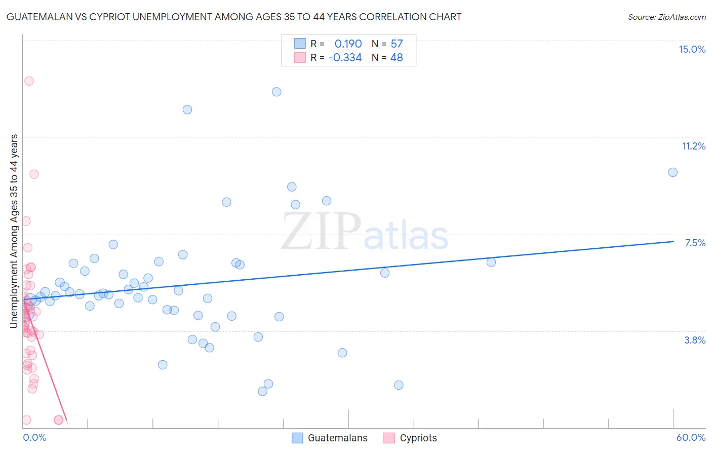 Guatemalan vs Cypriot Unemployment Among Ages 35 to 44 years