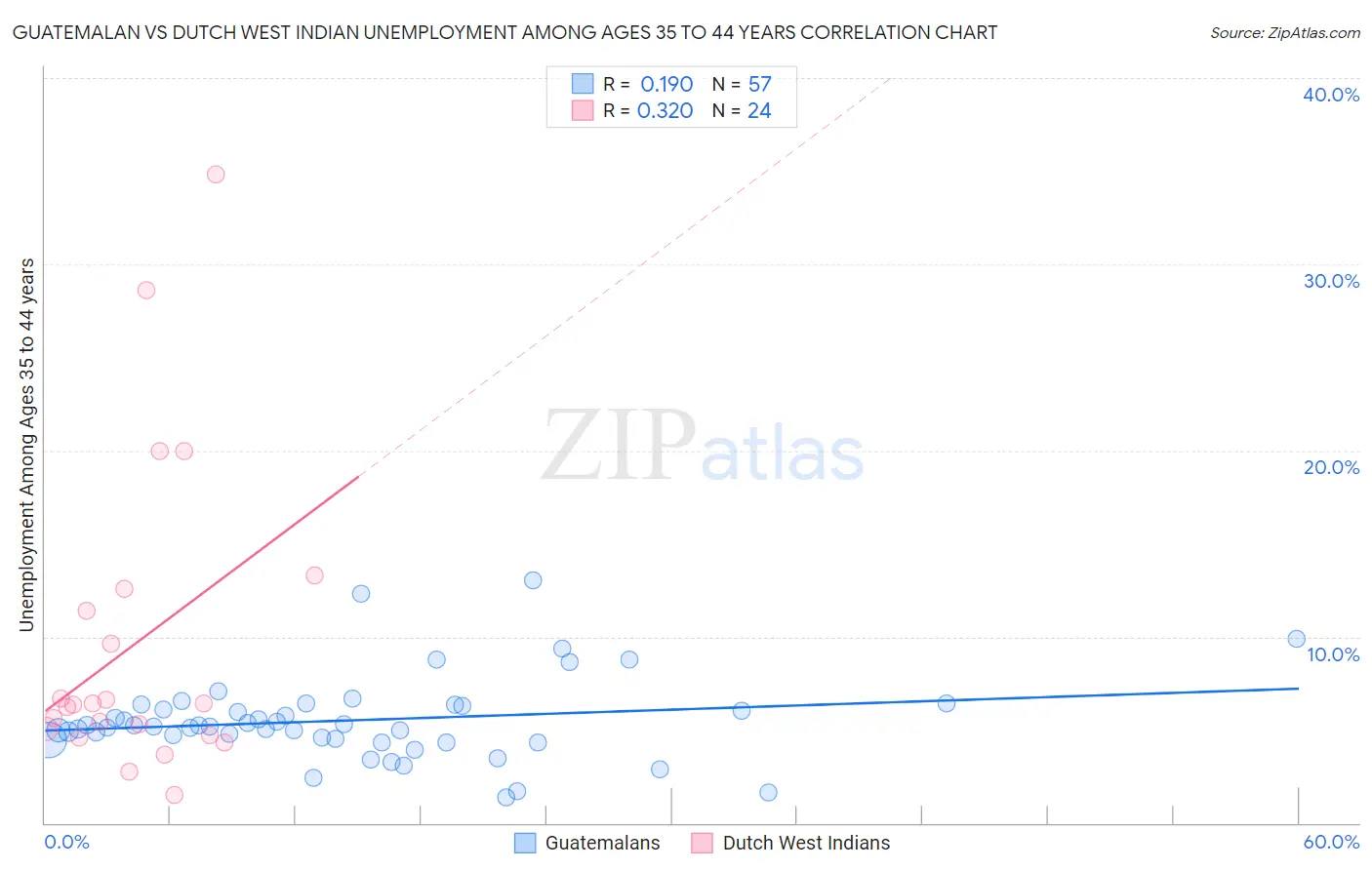 Guatemalan vs Dutch West Indian Unemployment Among Ages 35 to 44 years