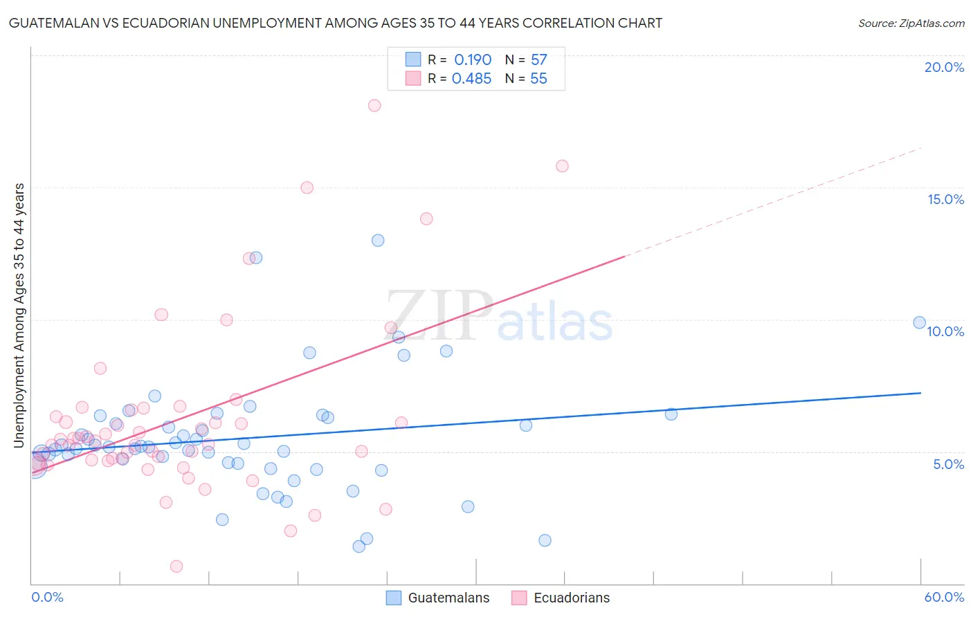 Guatemalan vs Ecuadorian Unemployment Among Ages 35 to 44 years