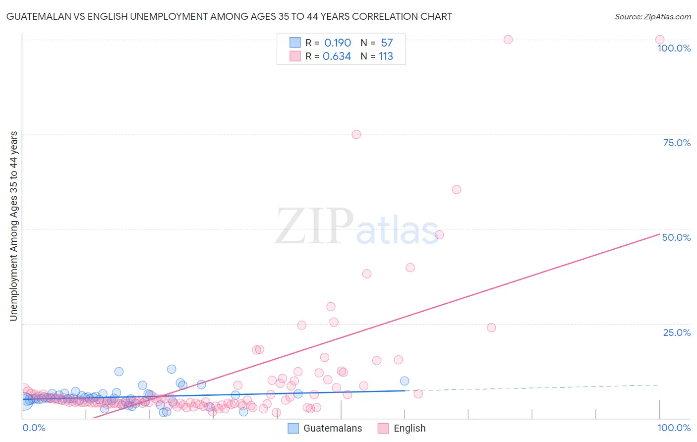 Guatemalan vs English Unemployment Among Ages 35 to 44 years