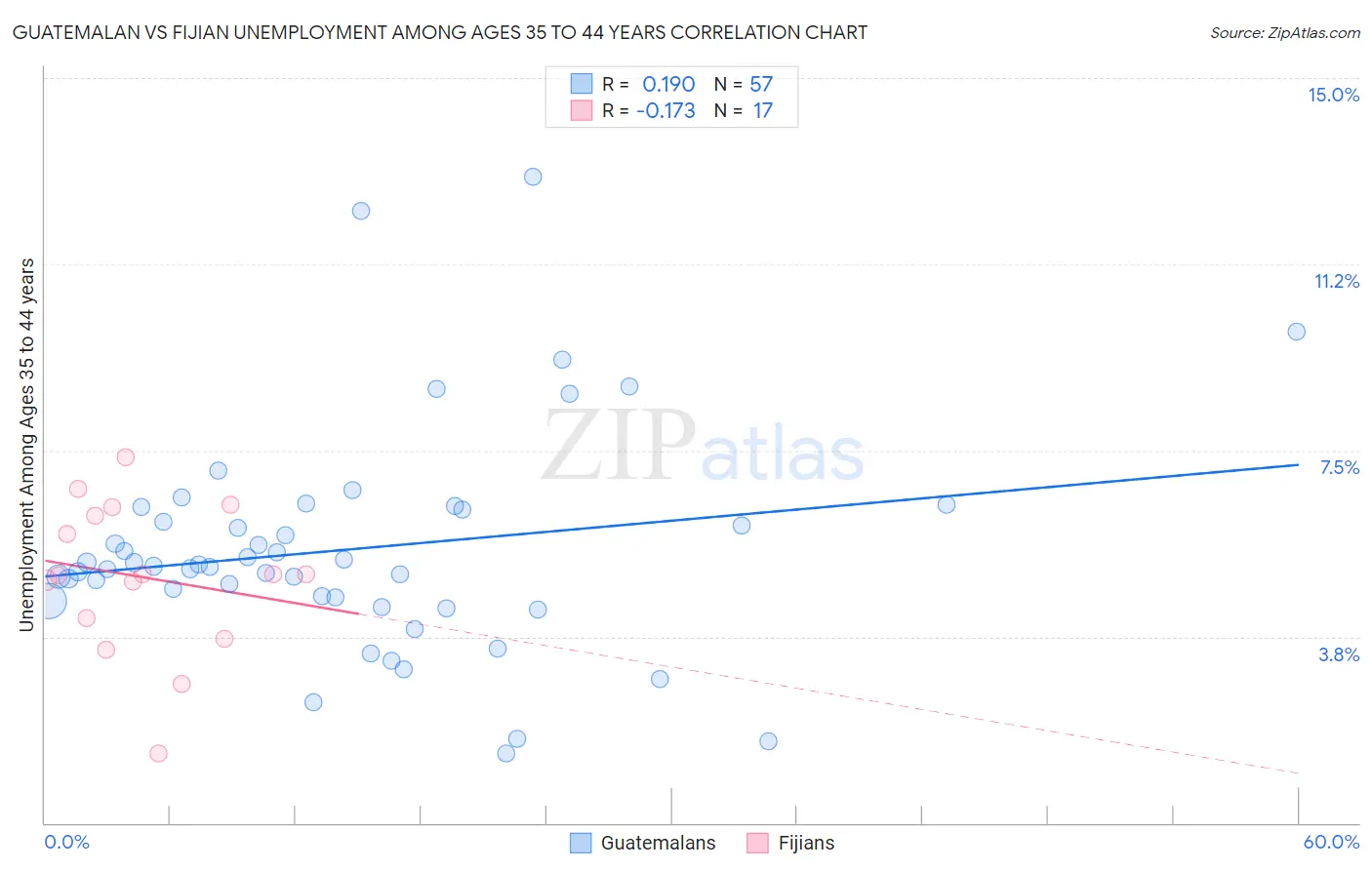 Guatemalan vs Fijian Unemployment Among Ages 35 to 44 years