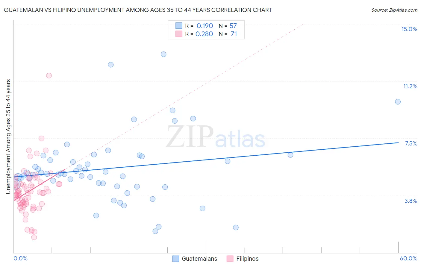 Guatemalan vs Filipino Unemployment Among Ages 35 to 44 years