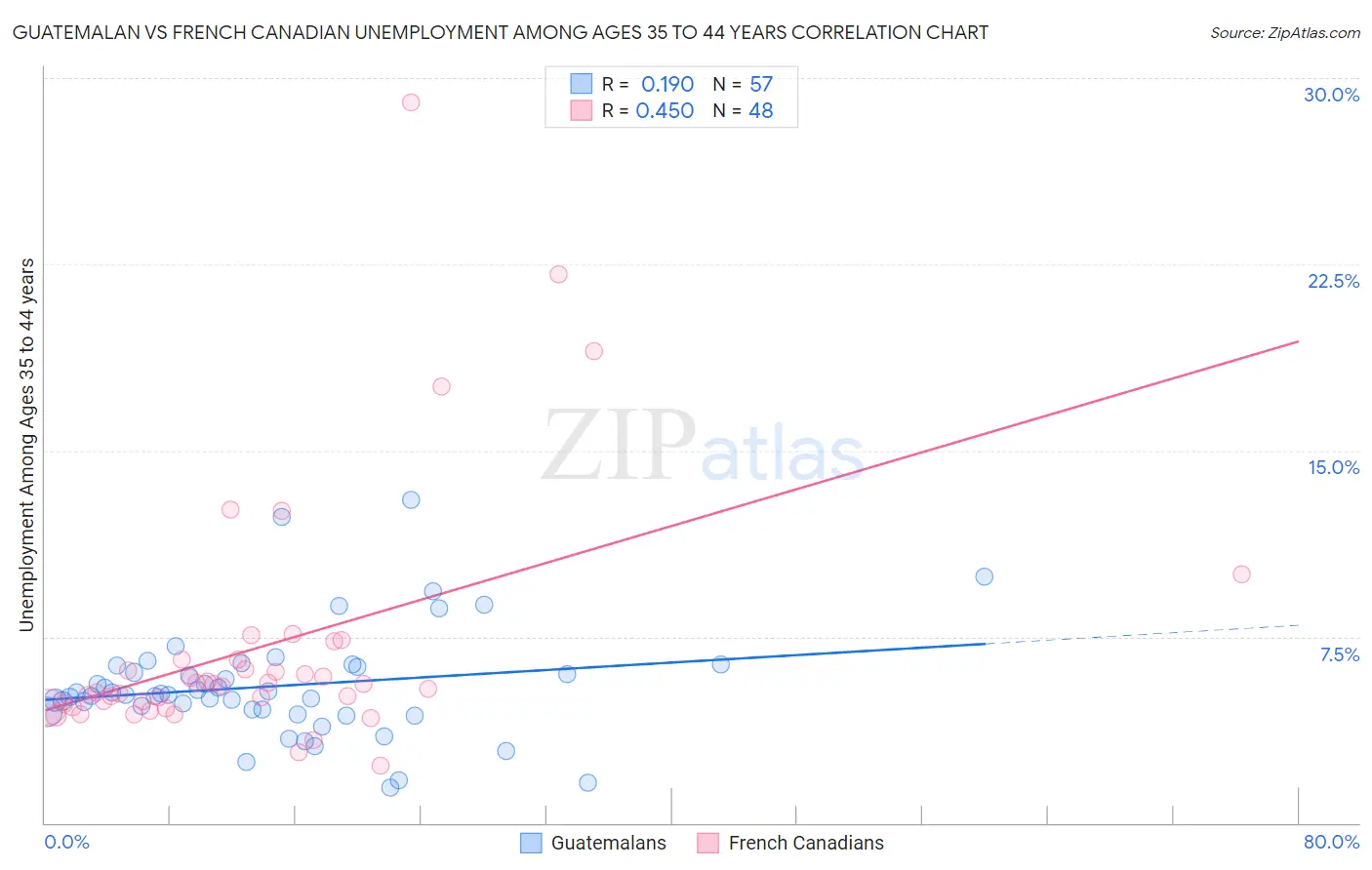 Guatemalan vs French Canadian Unemployment Among Ages 35 to 44 years