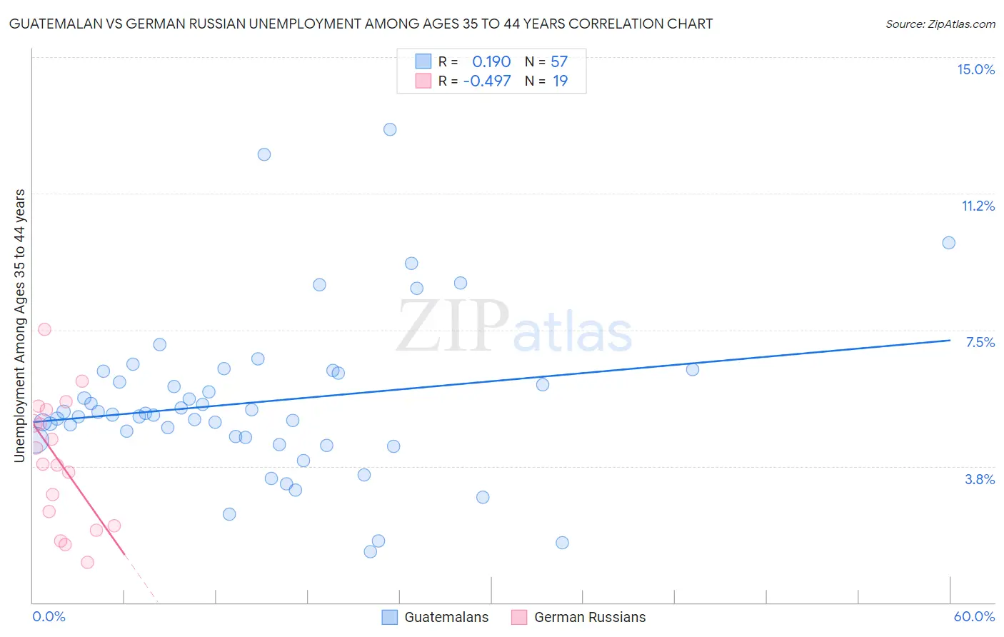 Guatemalan vs German Russian Unemployment Among Ages 35 to 44 years