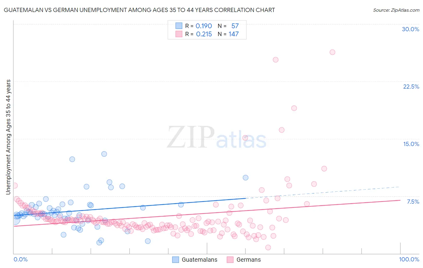 Guatemalan vs German Unemployment Among Ages 35 to 44 years