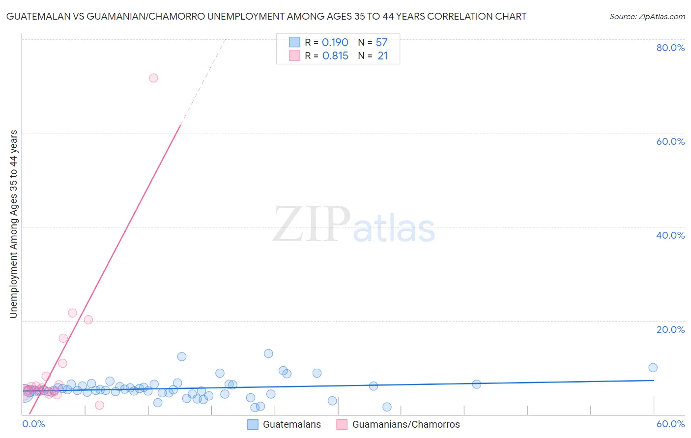 Guatemalan vs Guamanian/Chamorro Unemployment Among Ages 35 to 44 years