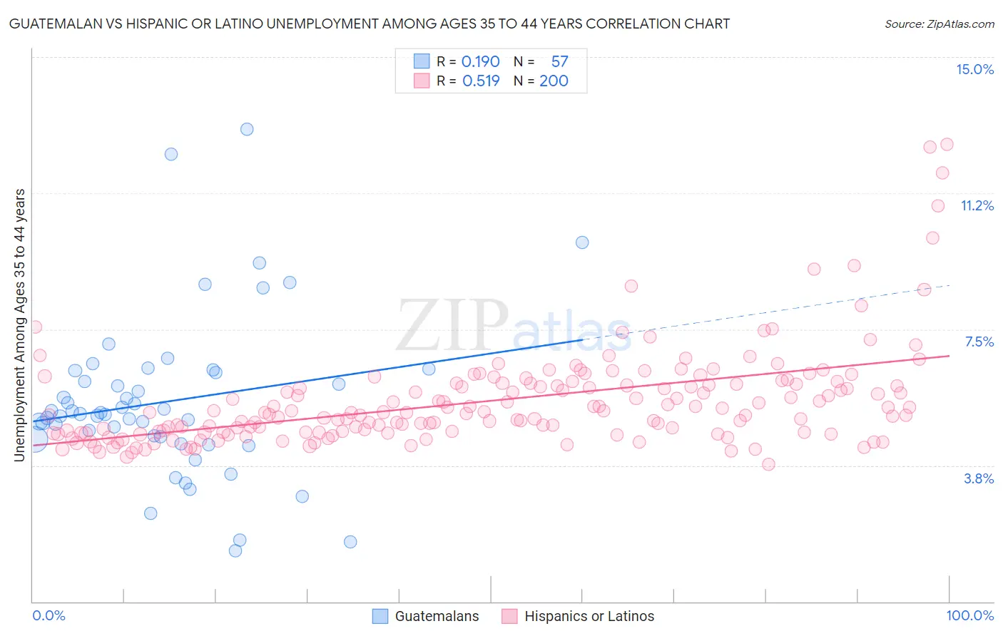 Guatemalan vs Hispanic or Latino Unemployment Among Ages 35 to 44 years