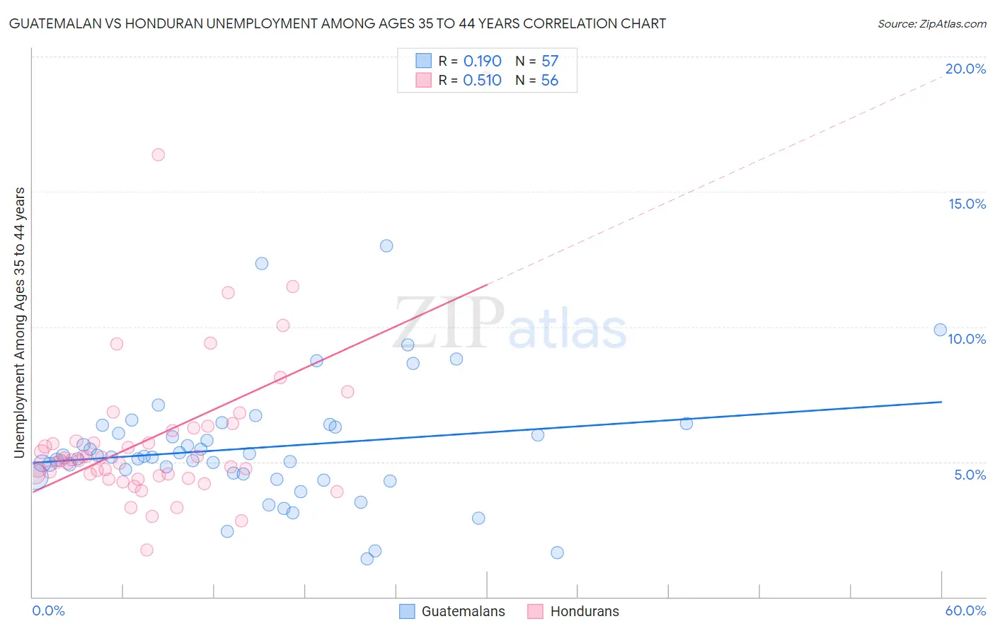 Guatemalan vs Honduran Unemployment Among Ages 35 to 44 years