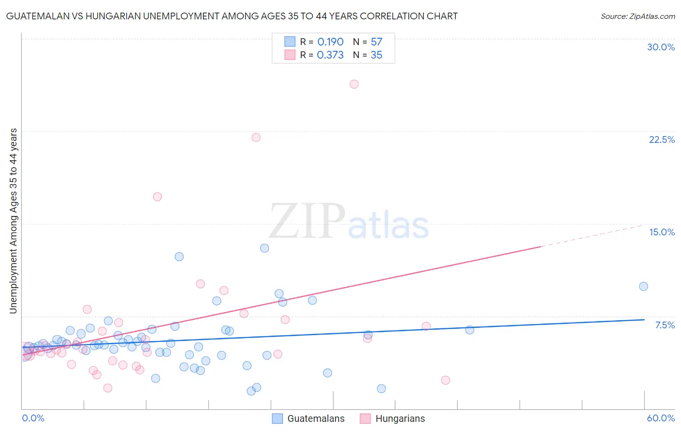 Guatemalan vs Hungarian Unemployment Among Ages 35 to 44 years