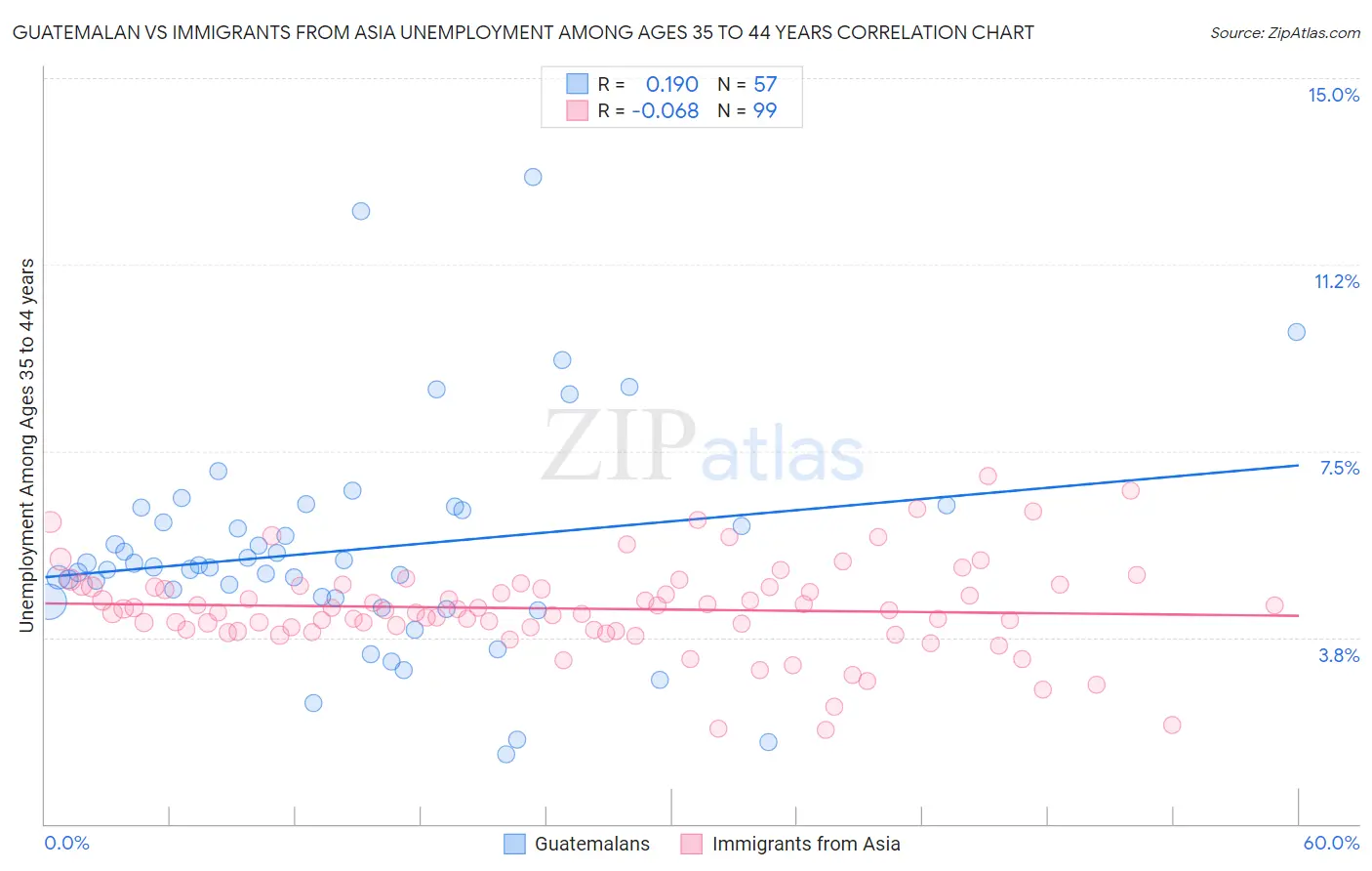 Guatemalan vs Immigrants from Asia Unemployment Among Ages 35 to 44 years