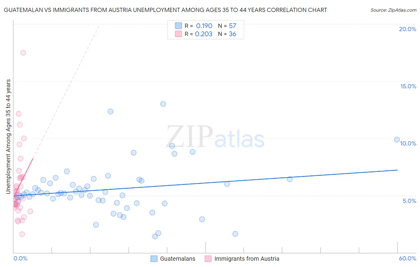 Guatemalan vs Immigrants from Austria Unemployment Among Ages 35 to 44 years