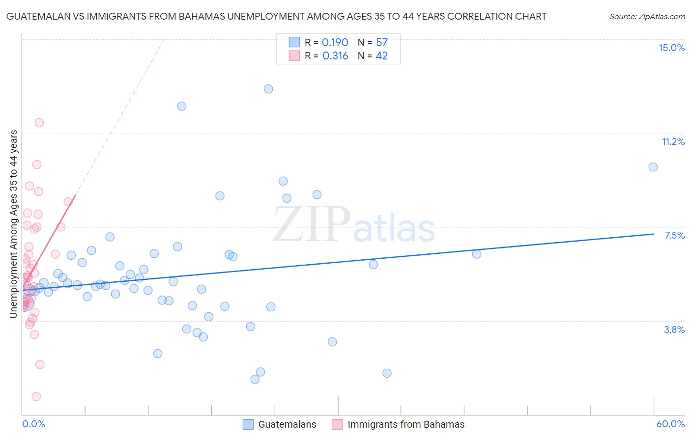 Guatemalan vs Immigrants from Bahamas Unemployment Among Ages 35 to 44 years