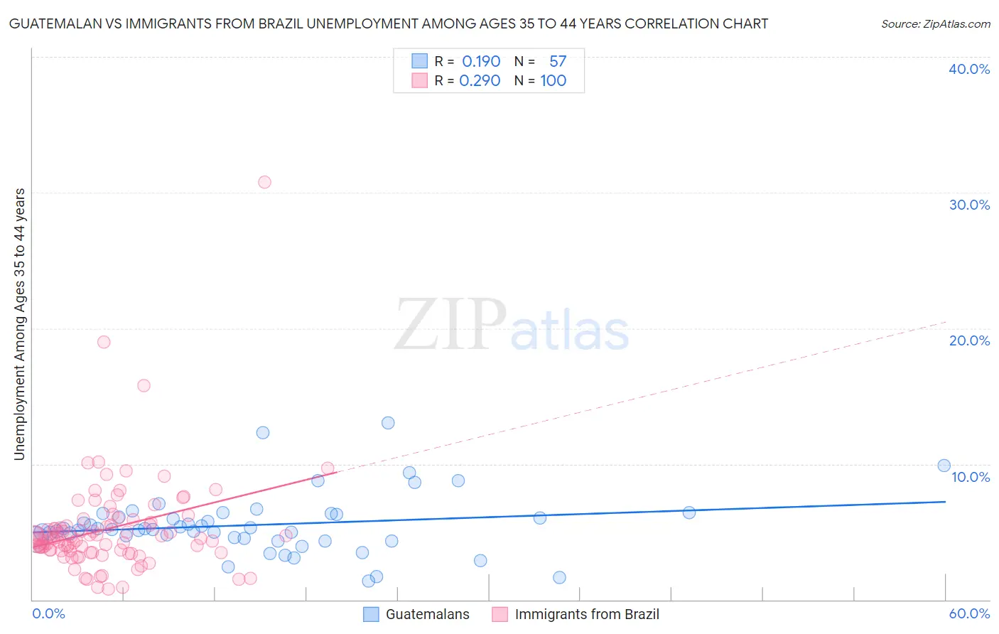 Guatemalan vs Immigrants from Brazil Unemployment Among Ages 35 to 44 years