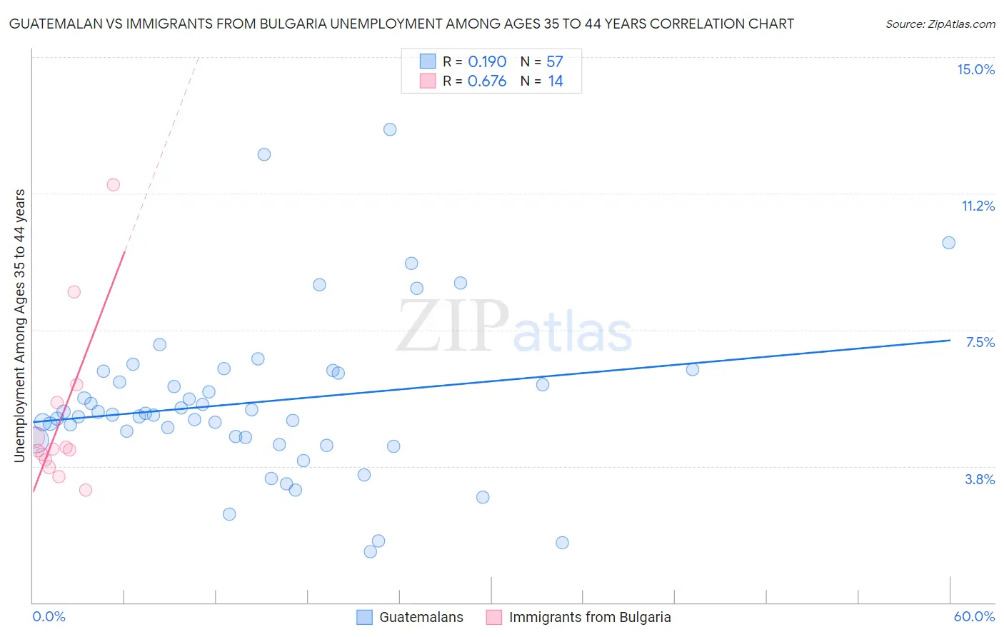 Guatemalan vs Immigrants from Bulgaria Unemployment Among Ages 35 to 44 years