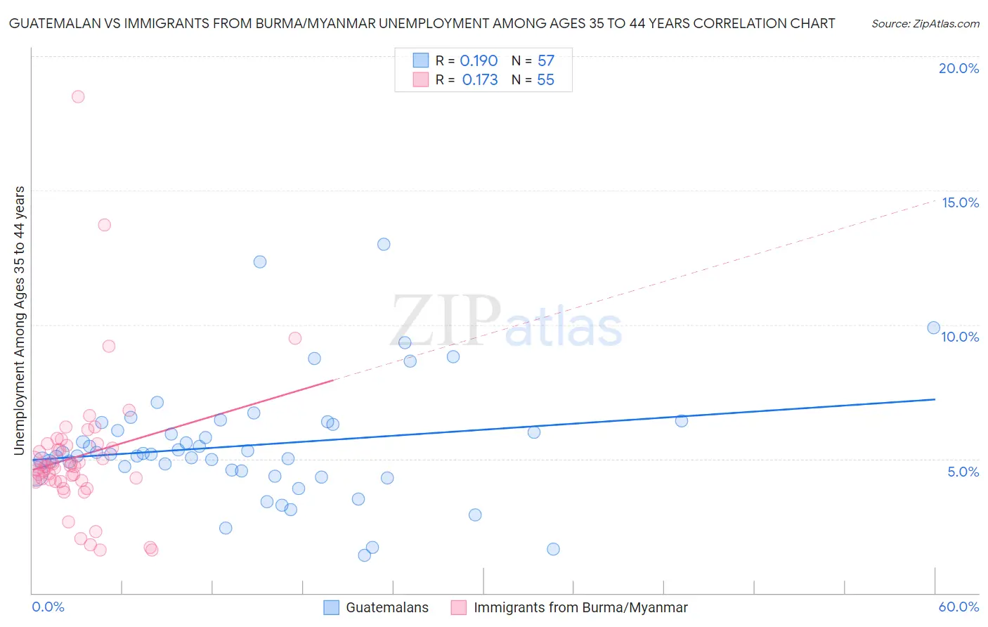 Guatemalan vs Immigrants from Burma/Myanmar Unemployment Among Ages 35 to 44 years