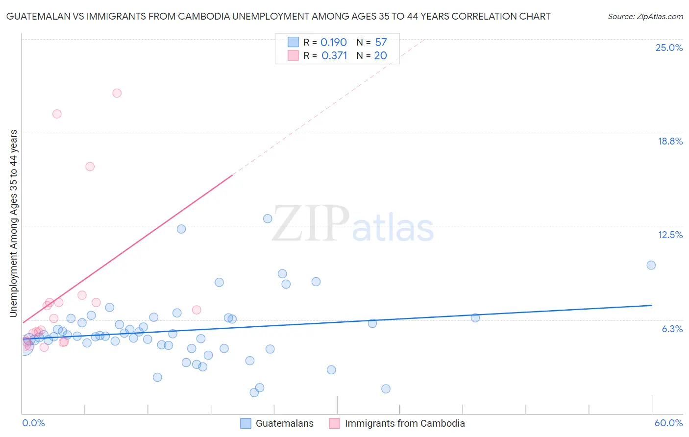 Guatemalan vs Immigrants from Cambodia Unemployment Among Ages 35 to 44 years