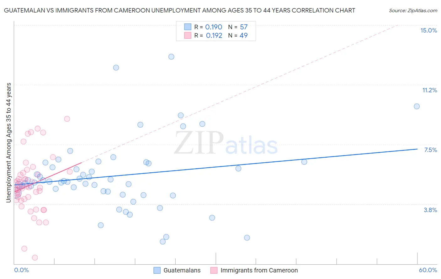 Guatemalan vs Immigrants from Cameroon Unemployment Among Ages 35 to 44 years