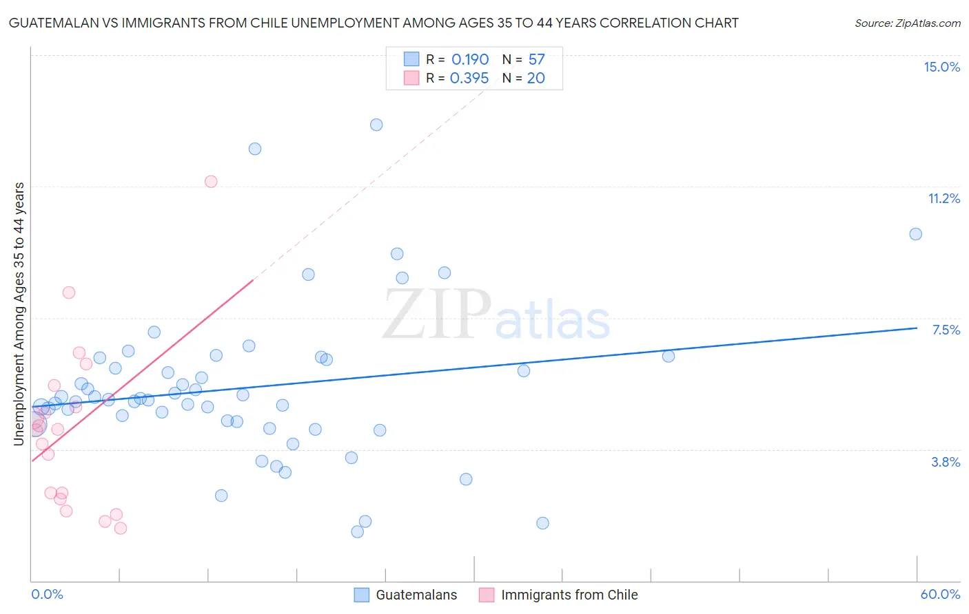 Guatemalan vs Immigrants from Chile Unemployment Among Ages 35 to 44 years