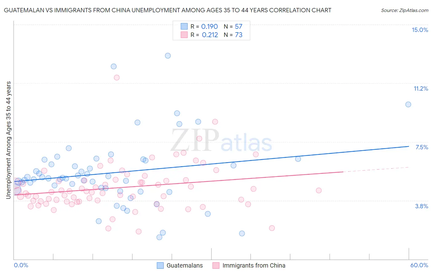 Guatemalan vs Immigrants from China Unemployment Among Ages 35 to 44 years
