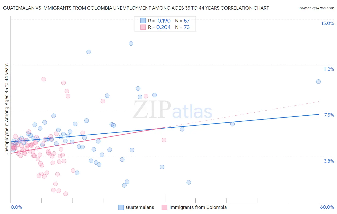 Guatemalan vs Immigrants from Colombia Unemployment Among Ages 35 to 44 years