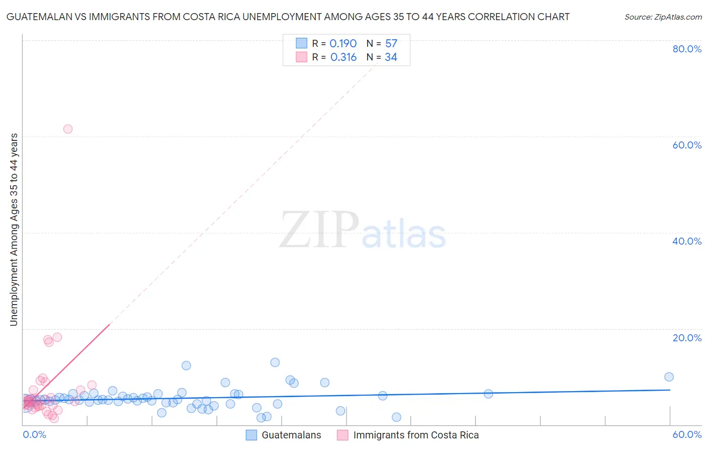 Guatemalan vs Immigrants from Costa Rica Unemployment Among Ages 35 to 44 years
