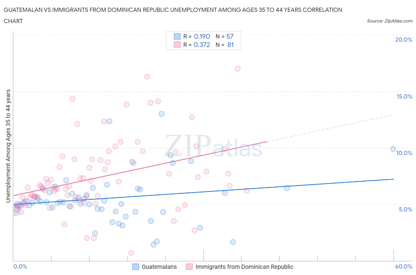 Guatemalan vs Immigrants from Dominican Republic Unemployment Among Ages 35 to 44 years