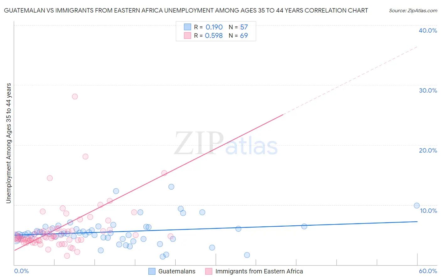 Guatemalan vs Immigrants from Eastern Africa Unemployment Among Ages 35 to 44 years