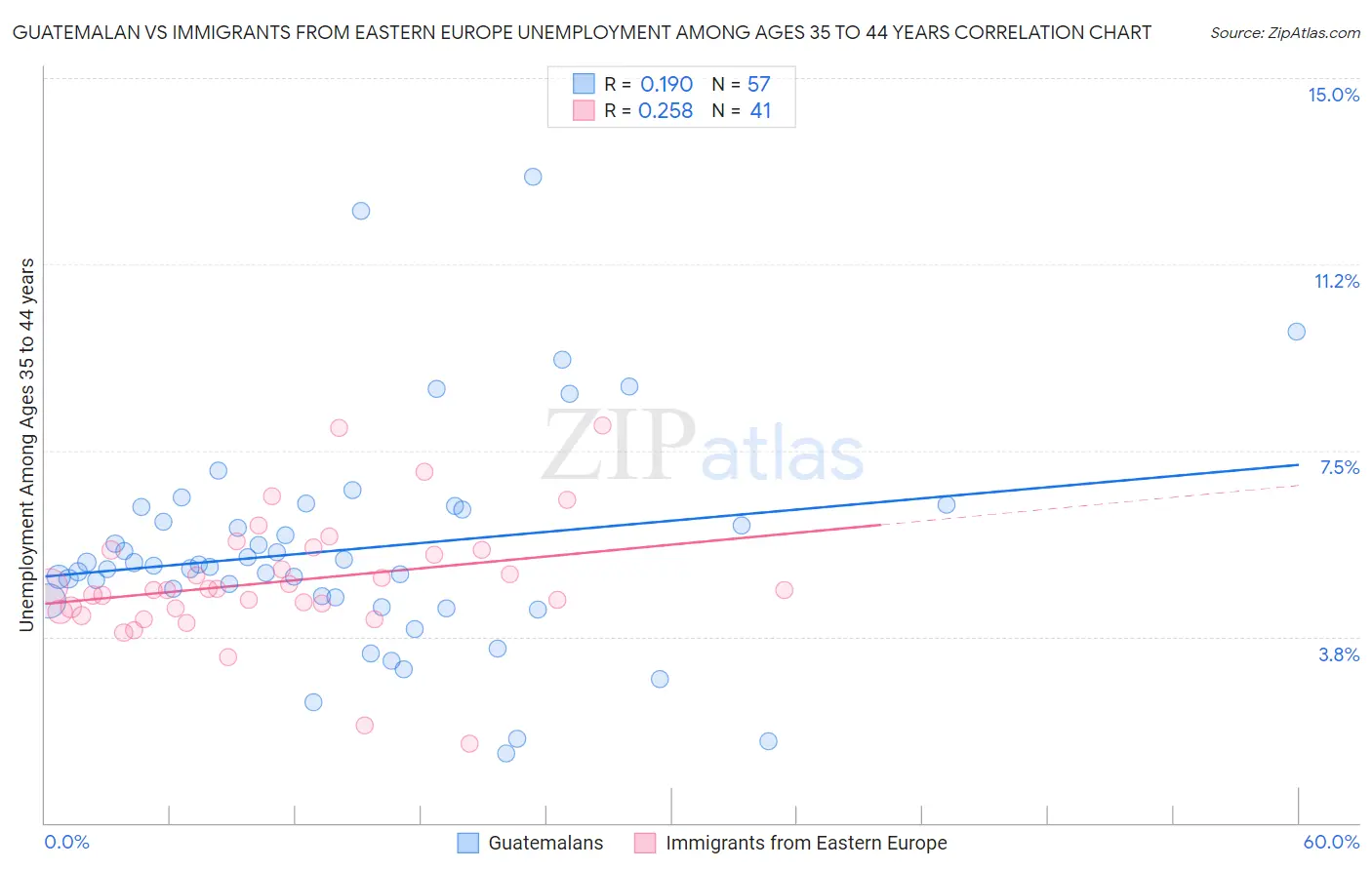 Guatemalan vs Immigrants from Eastern Europe Unemployment Among Ages 35 to 44 years