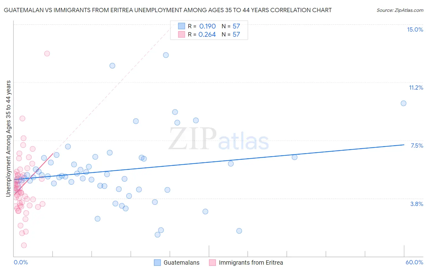 Guatemalan vs Immigrants from Eritrea Unemployment Among Ages 35 to 44 years