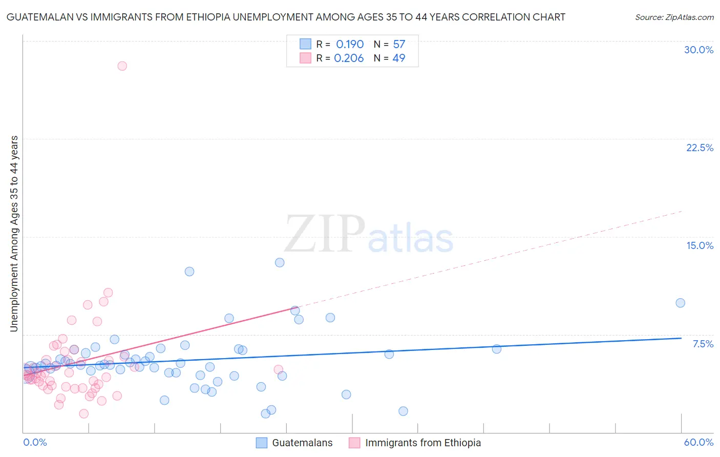 Guatemalan vs Immigrants from Ethiopia Unemployment Among Ages 35 to 44 years