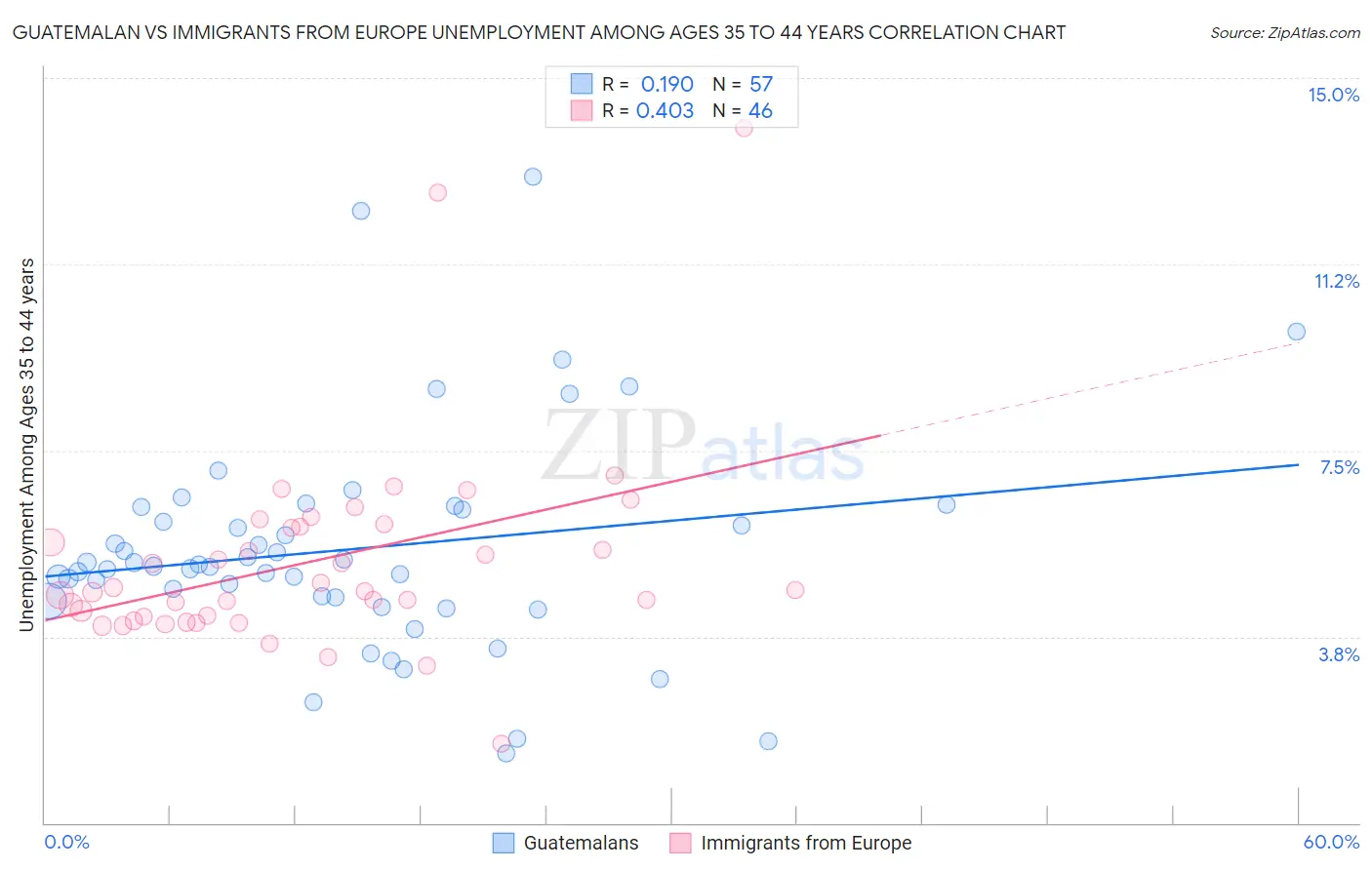 Guatemalan vs Immigrants from Europe Unemployment Among Ages 35 to 44 years