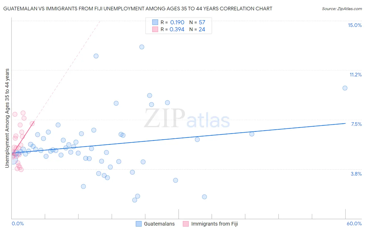 Guatemalan vs Immigrants from Fiji Unemployment Among Ages 35 to 44 years